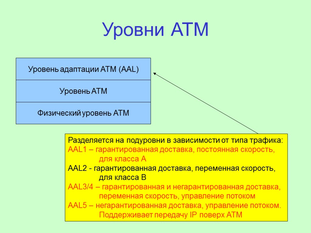 Уровни АТМ Физический уровень АТМ Уровень АТМ Уровень адаптации АТМ (AAL) Разделяется на подуровни